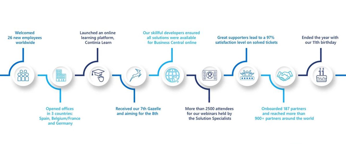 Key highlights from 2020